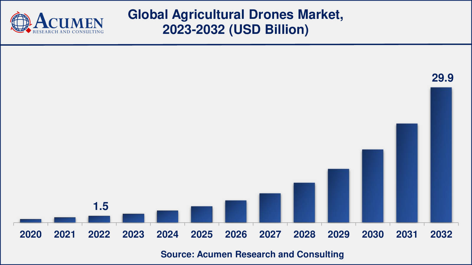 Agricultural Drones Market