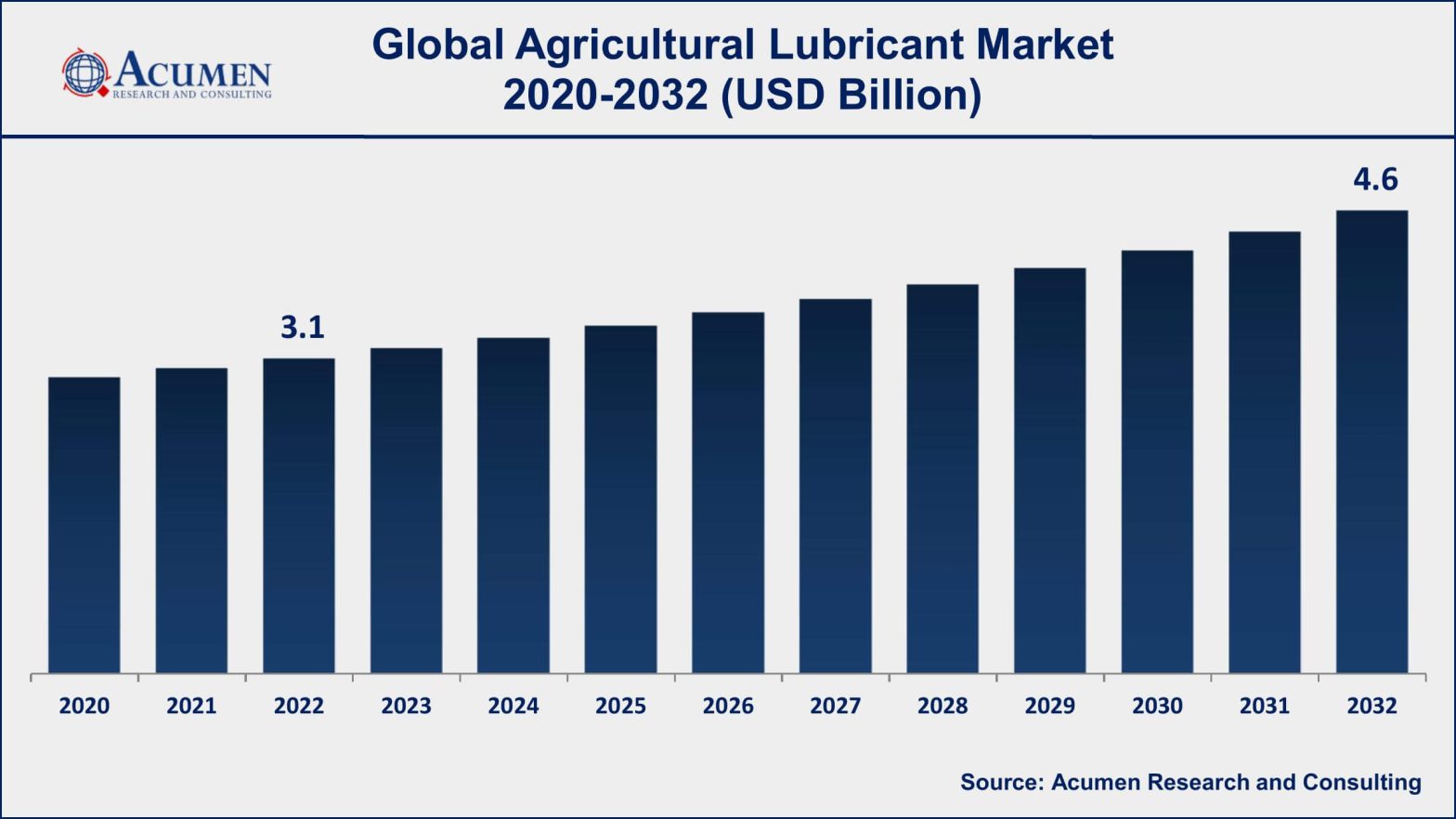 Agricultural Lubricant Market