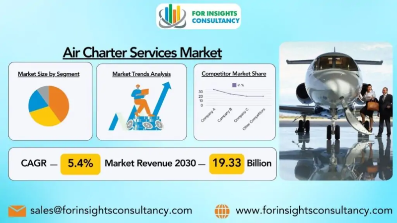 Air Charter Services Market