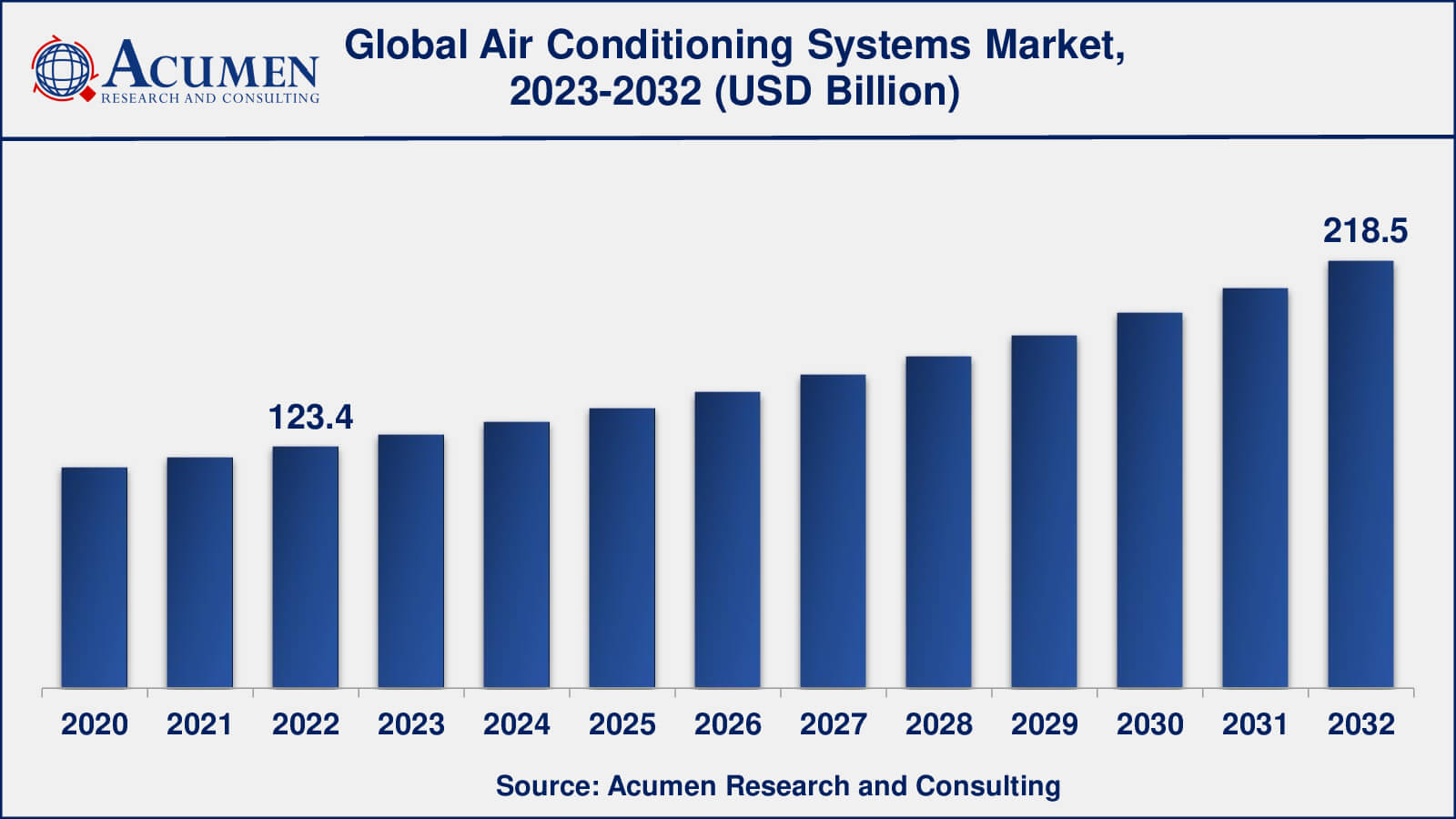 Air Conditioning Systems Market