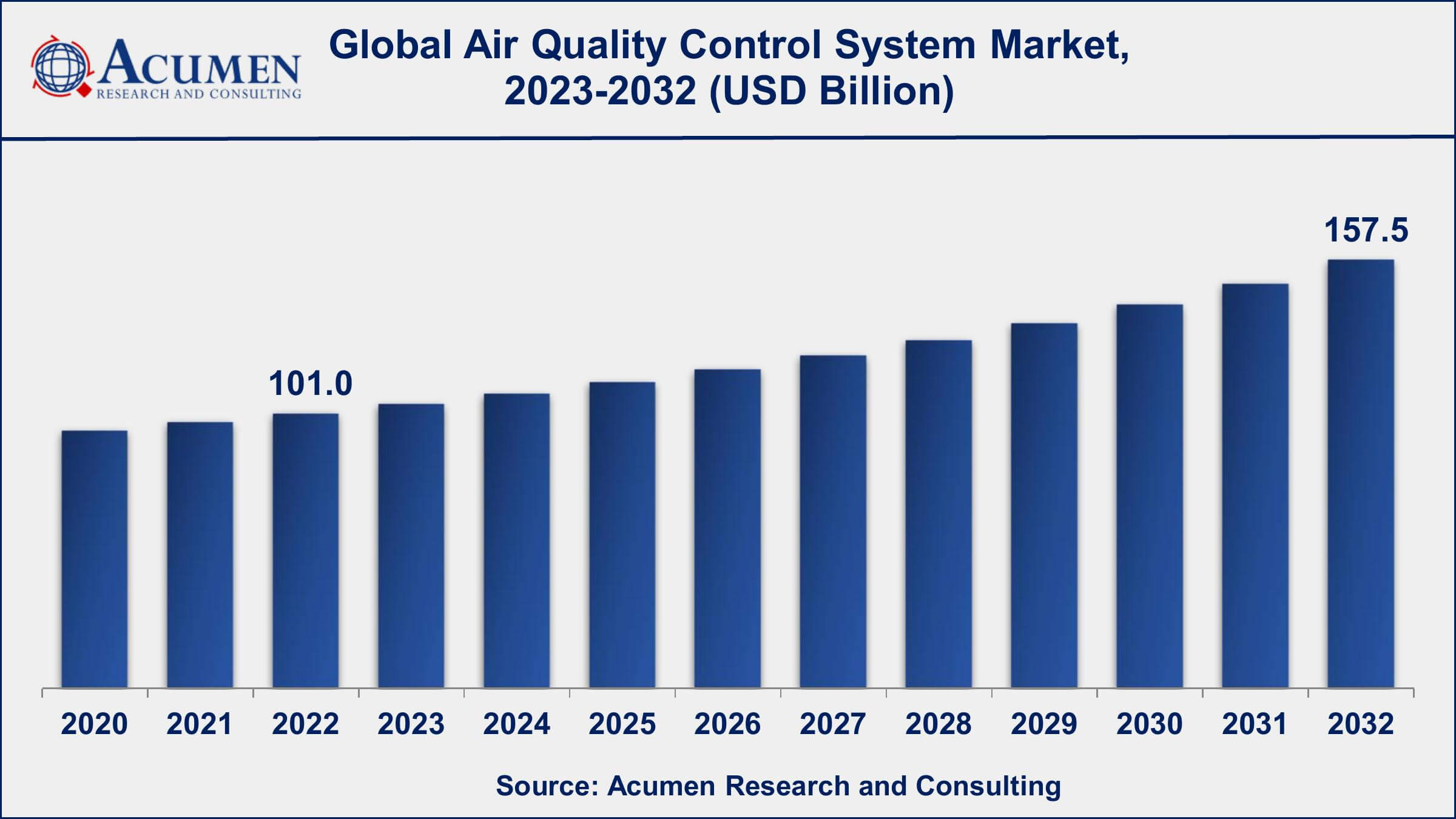 Air Quality Control System Market