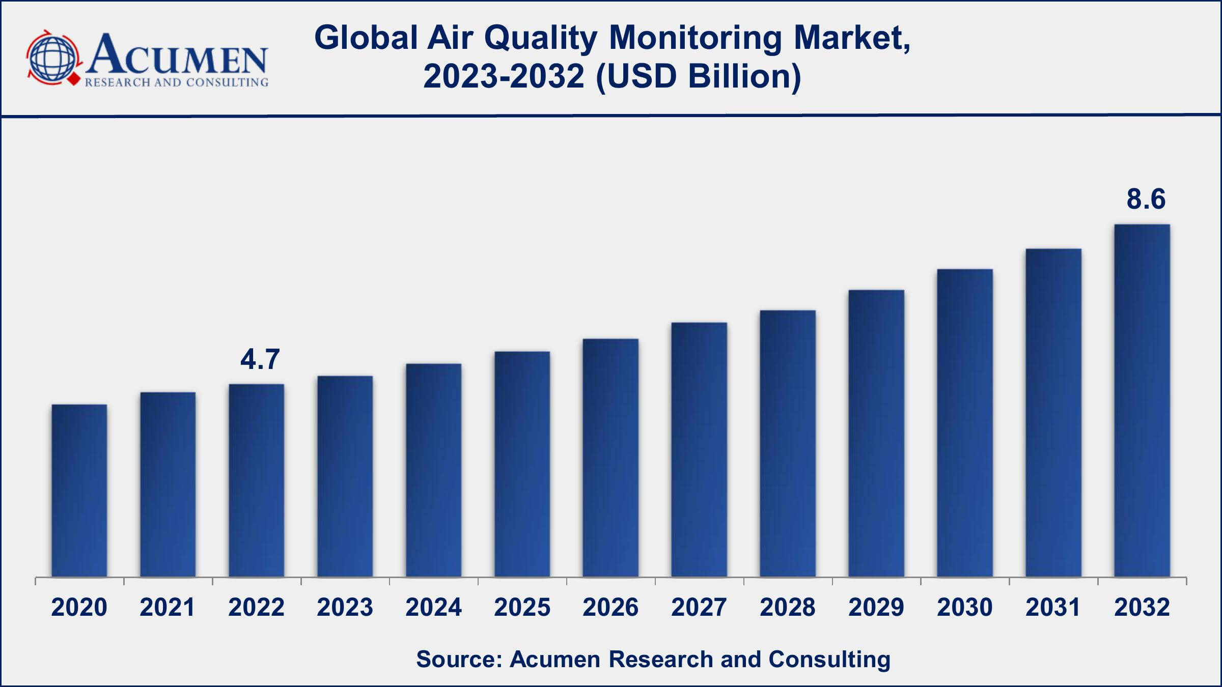 Air Quality Monitoring Market