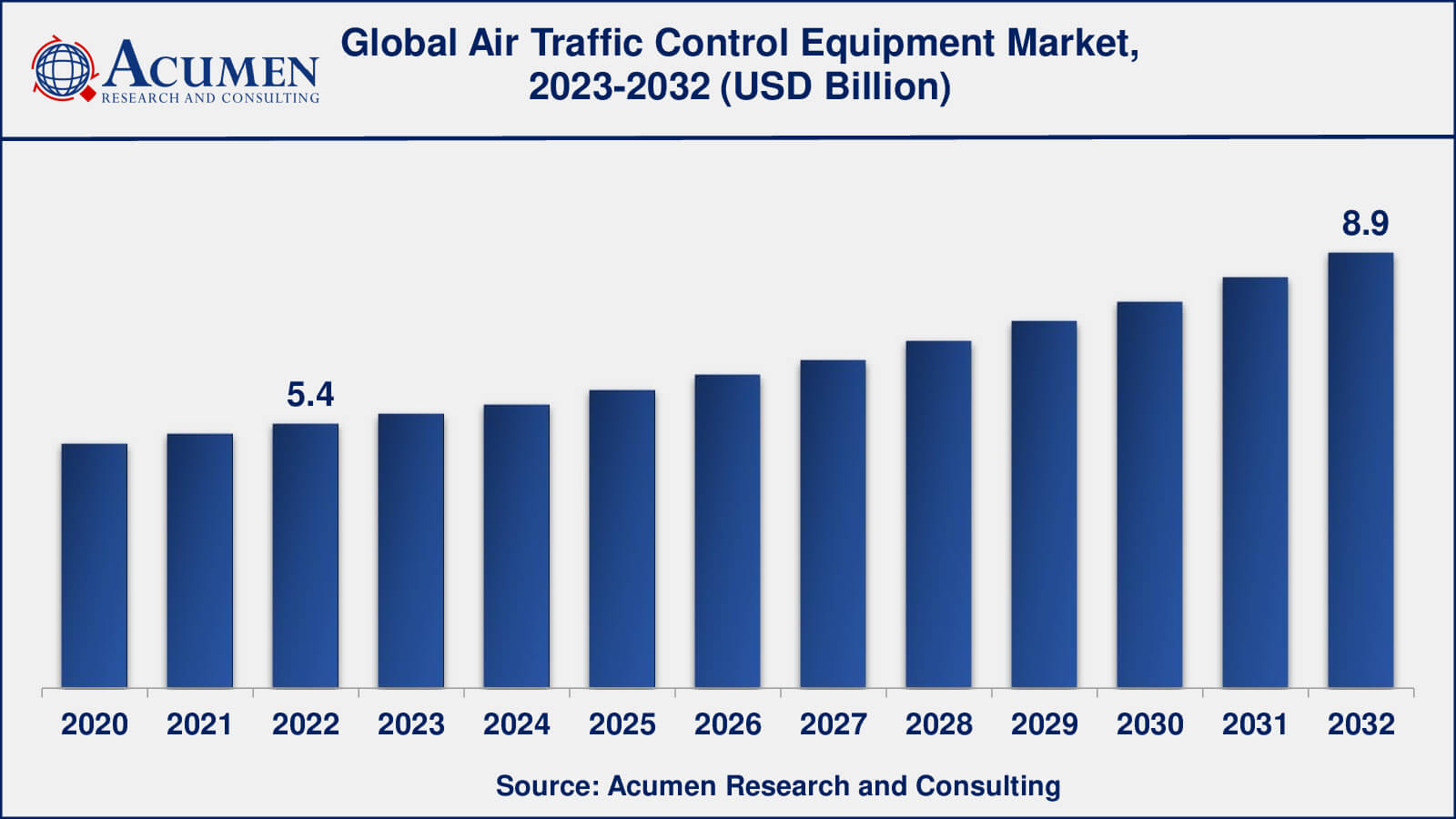 Air Traffic Control Equipment Market