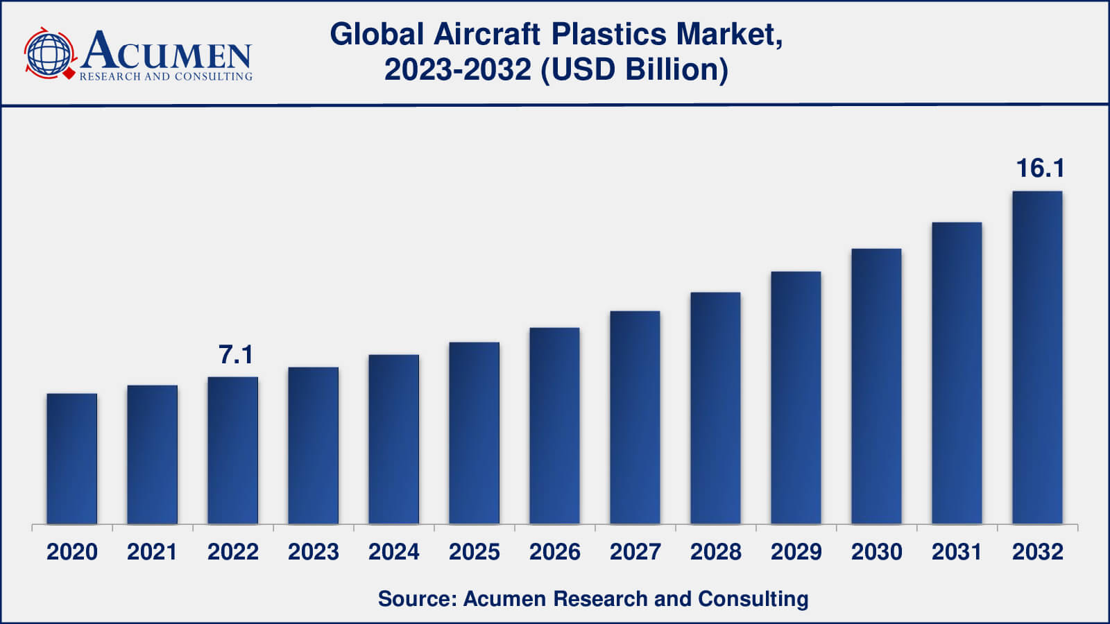 Aircraft Plastics Market