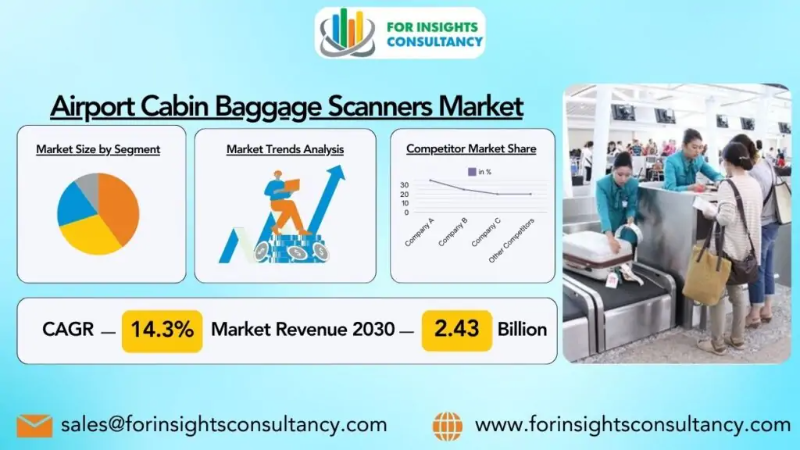 Airport Cabin Baggage Scanners Market