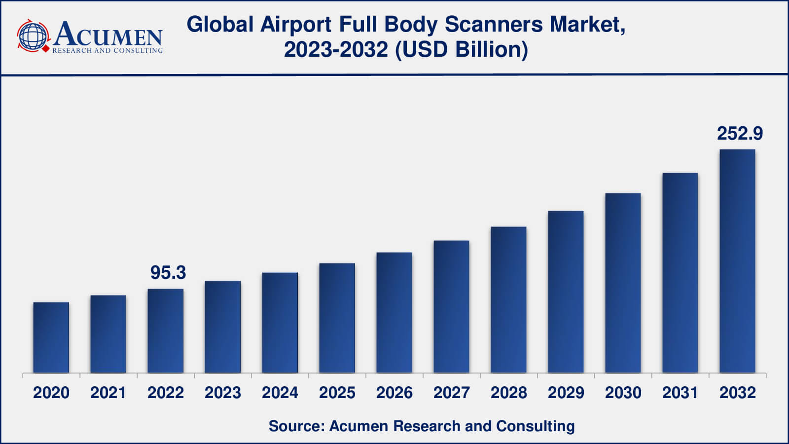 Airport Full Body Scanners Market