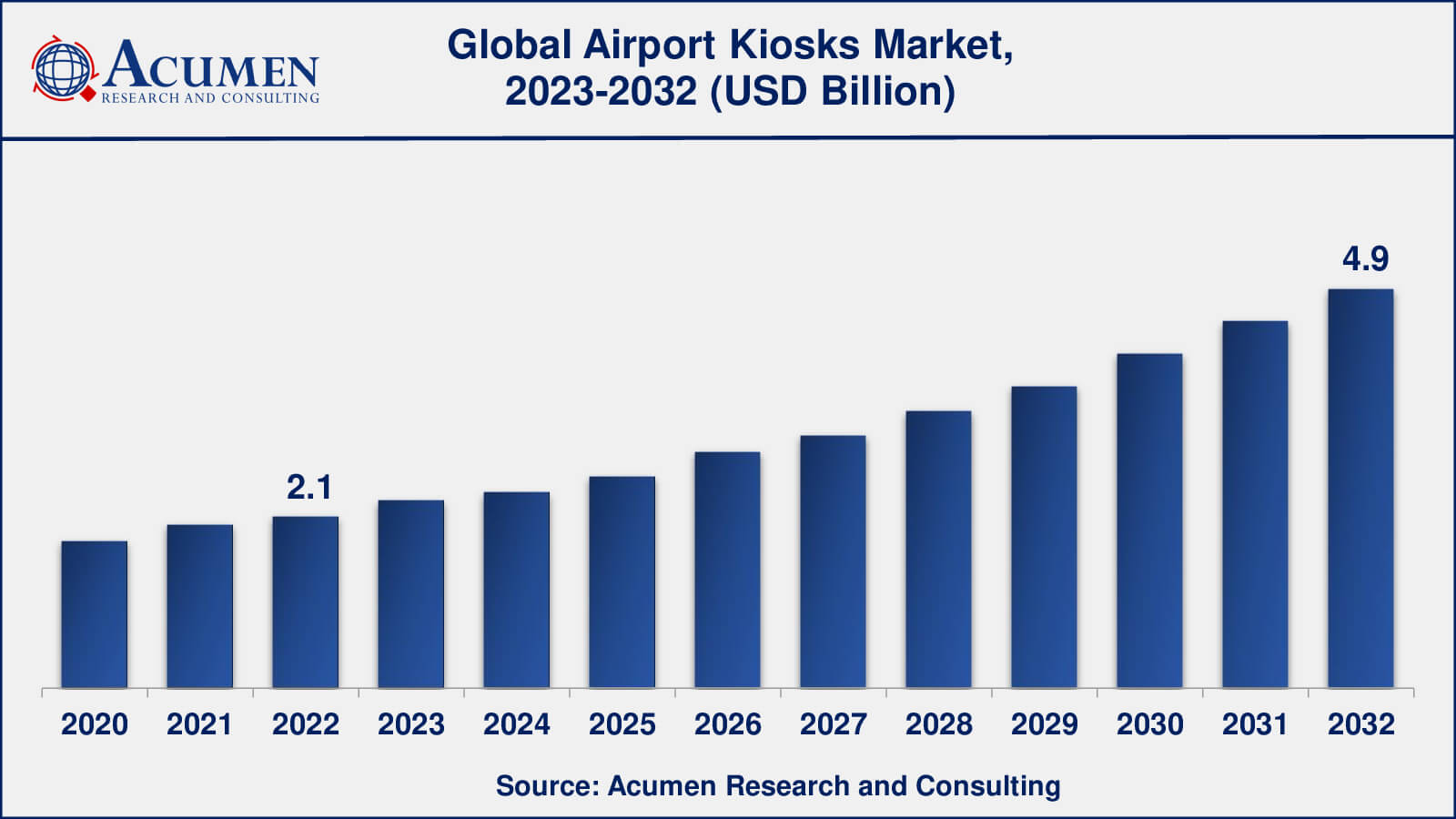 Airport Kiosks Market