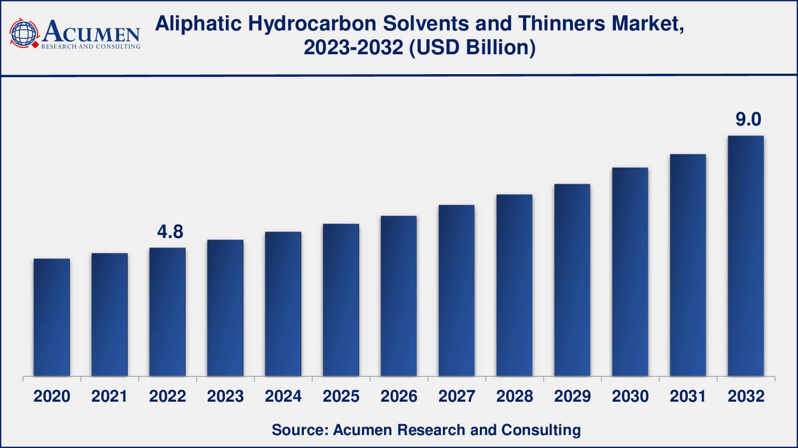 Aliphatic Hydrocarbon Solvents and Thinners Market