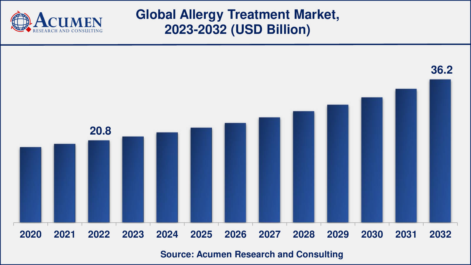 Allergy Treatment Market