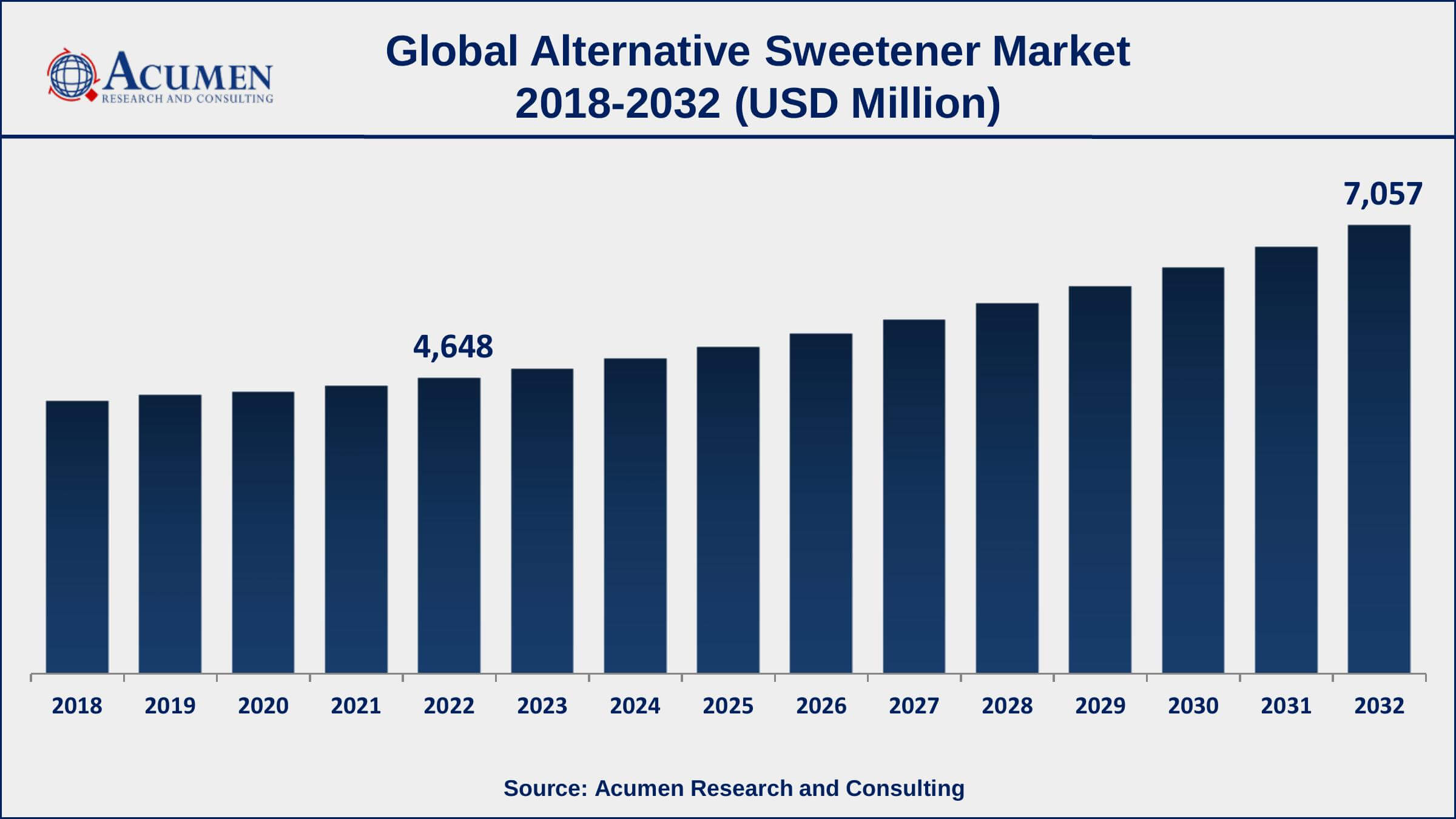 Alternative Sweetener Market