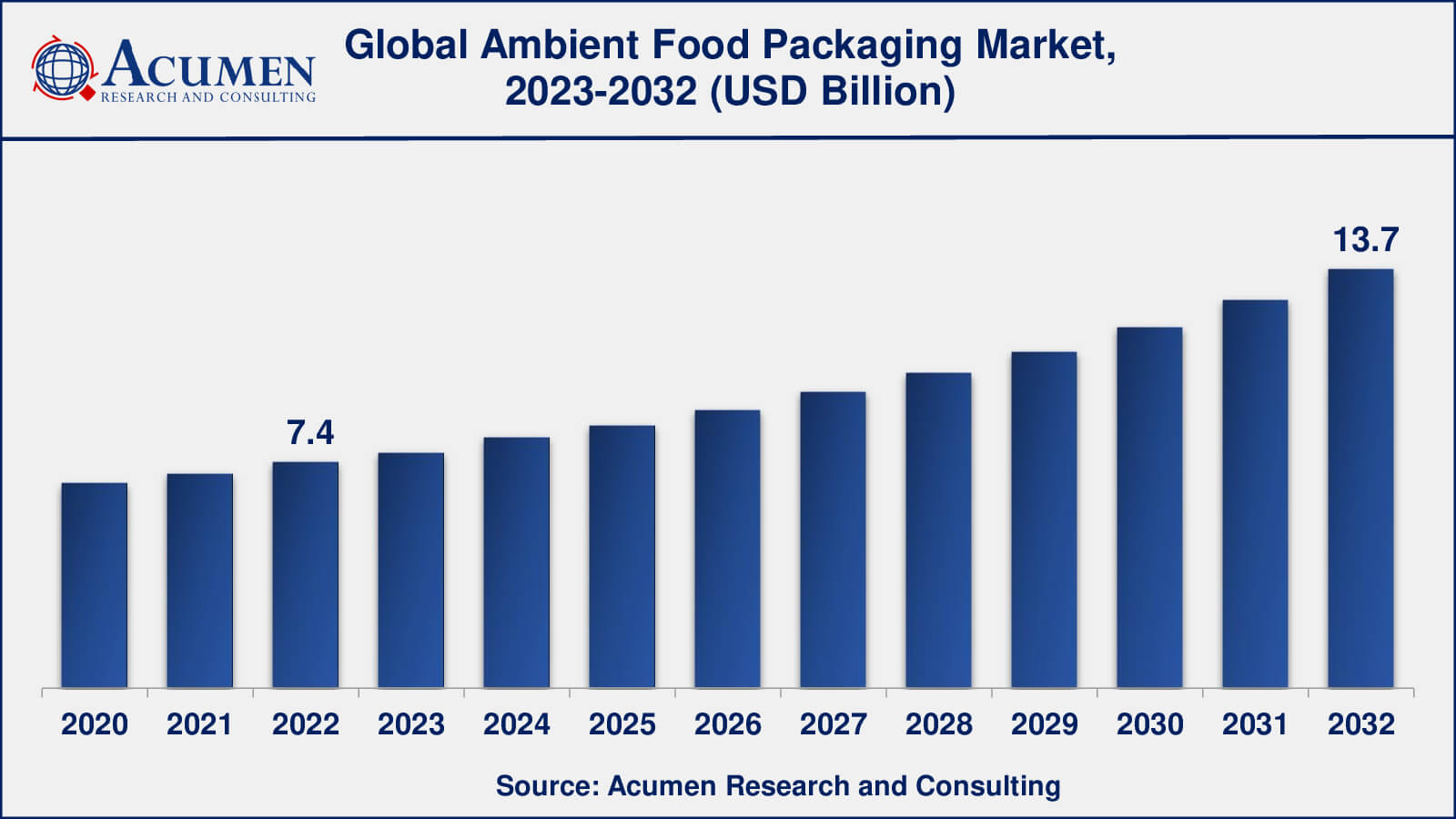 Ambient Food Packaging Market