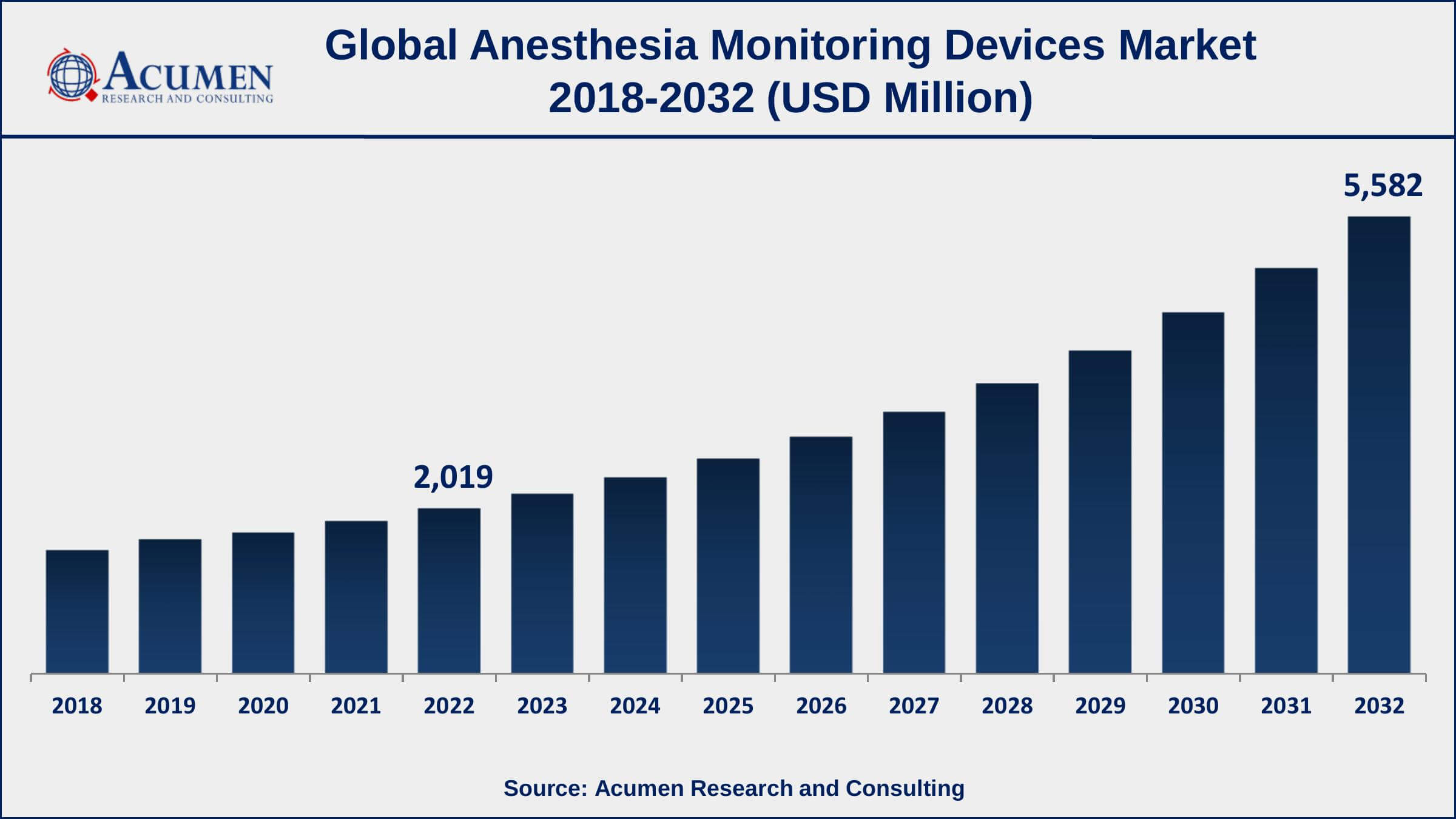 Anesthesia Monitoring Devices Market