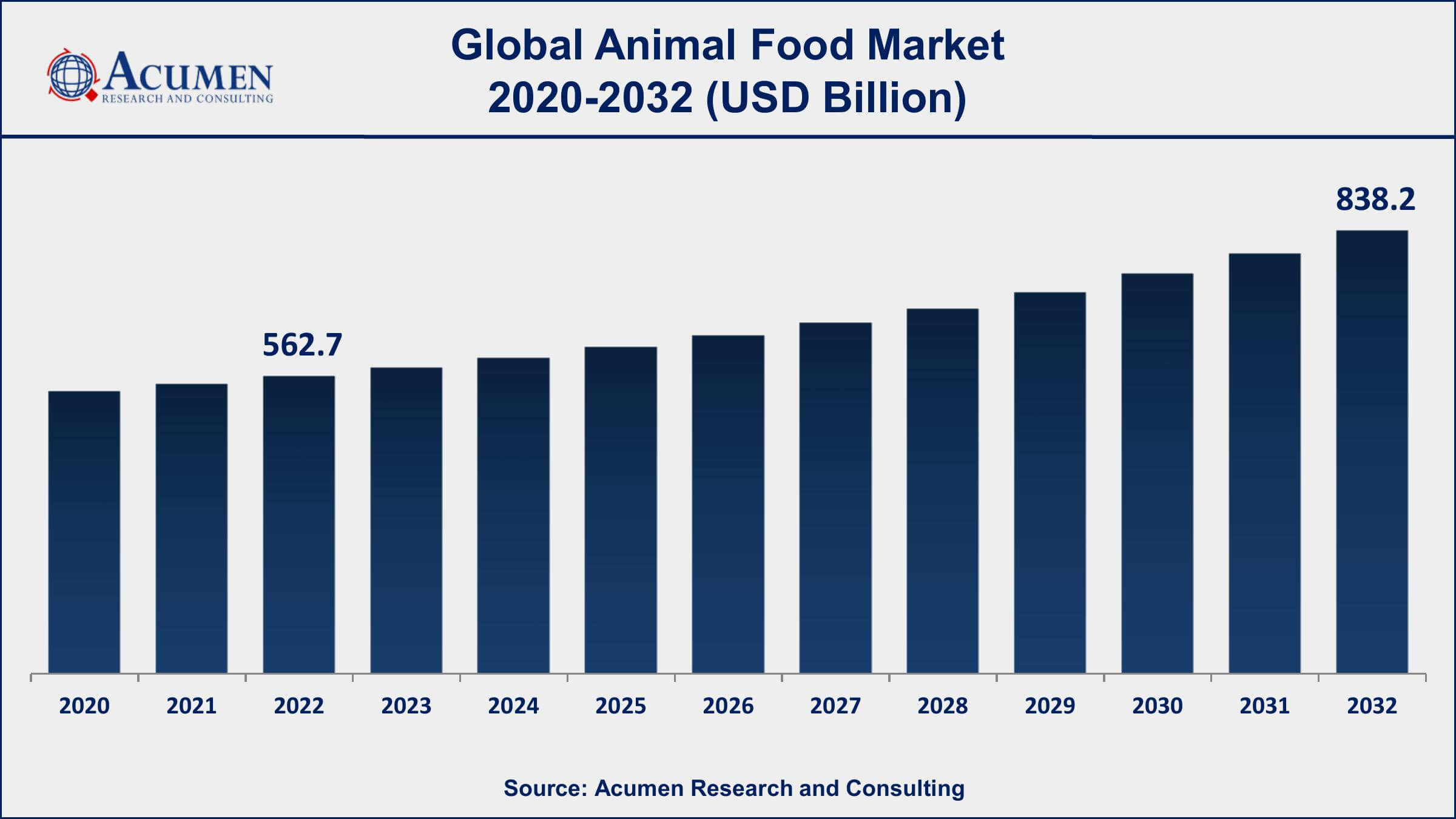 Animal Food Market