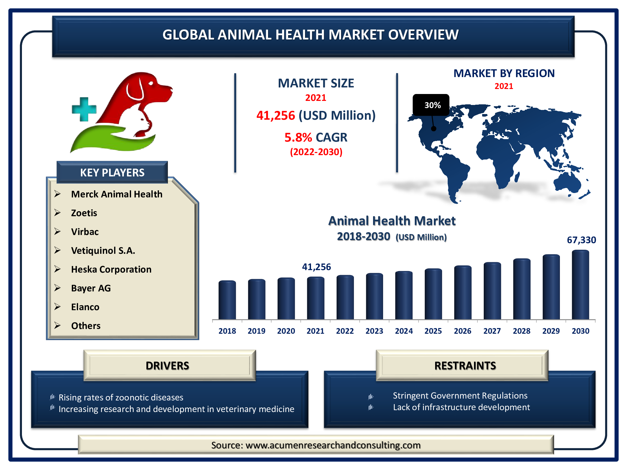 Animal Health Market