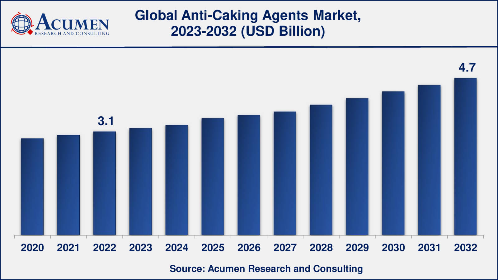 Anti-Caking Agents Market