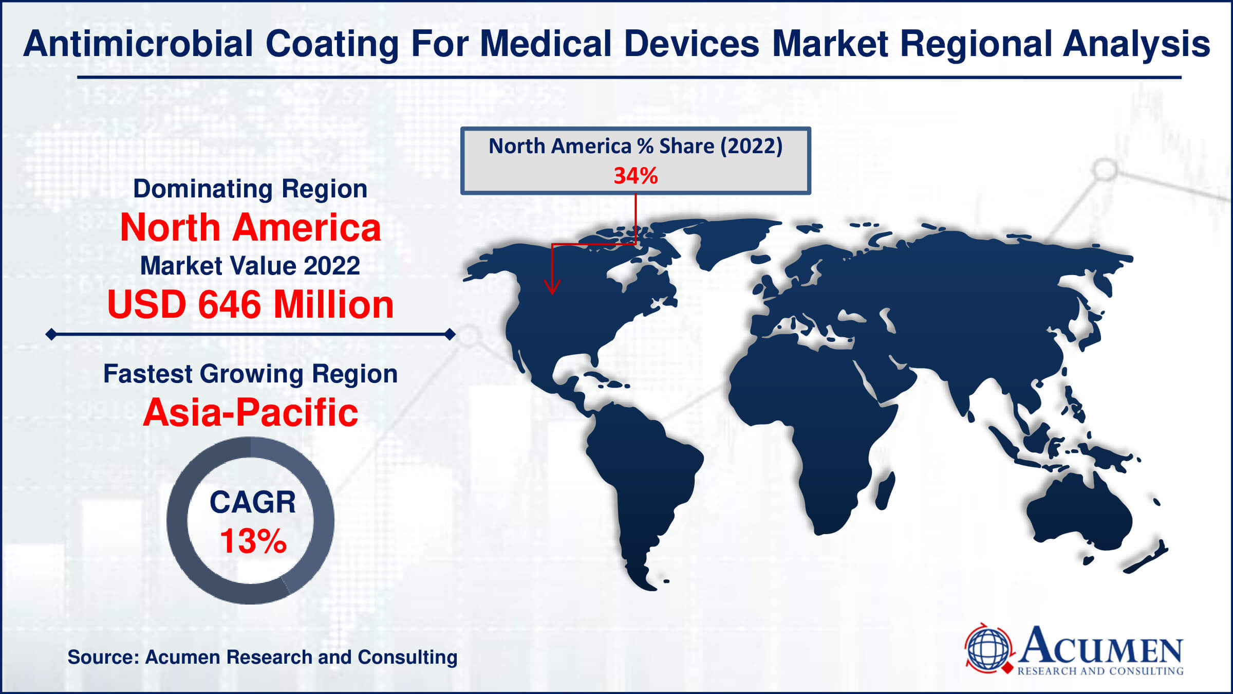 The Antimicrobial Coating for Medical Devices Market, valued at USD 1.9 Billion in 2022, is expected to reach USD 6.1 Billion by 2032, growing at a CAGR of 12.6%. Discover market trends and opportunities in this booming sector.