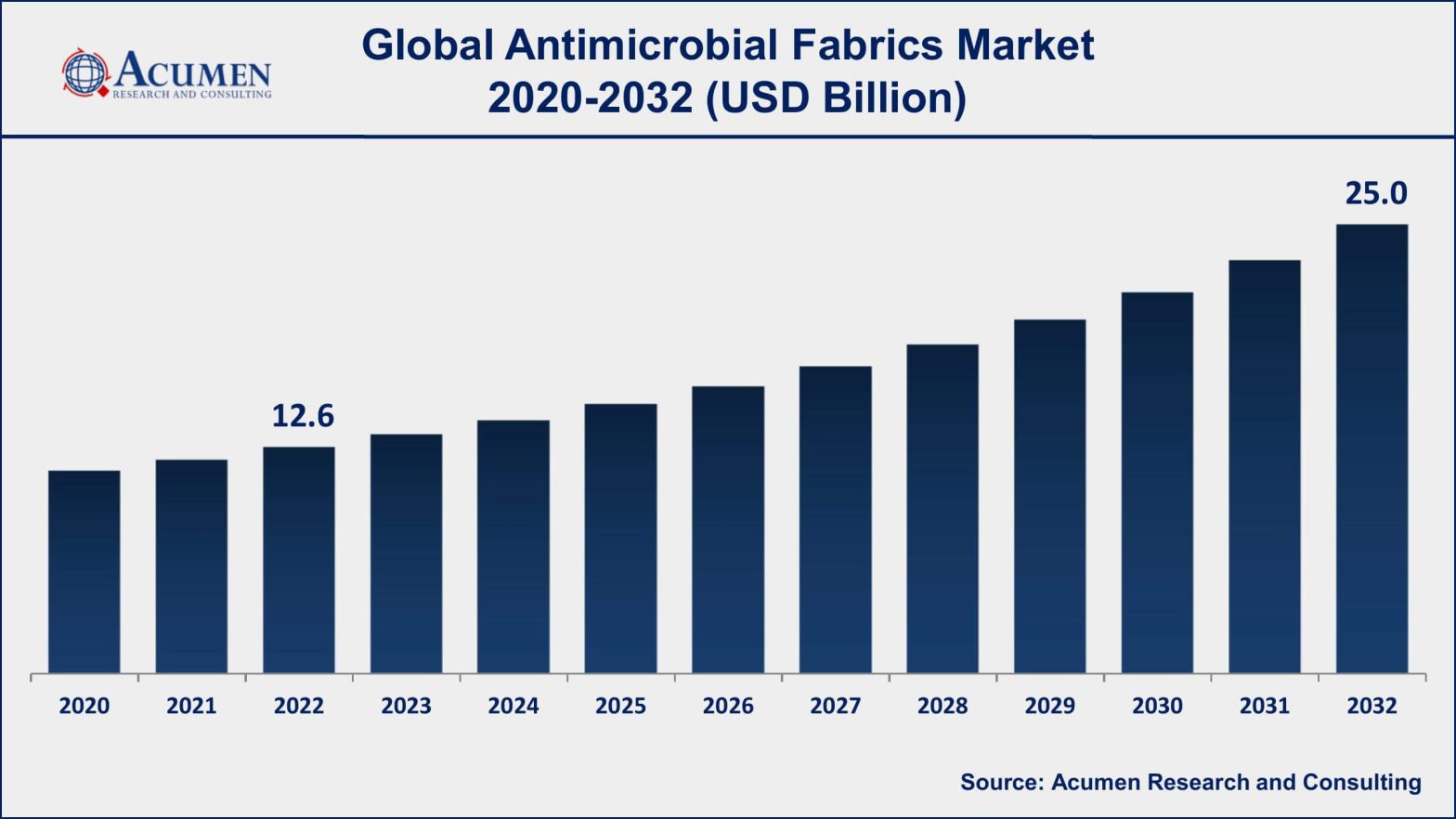 Antimicrobial Fabrics Market