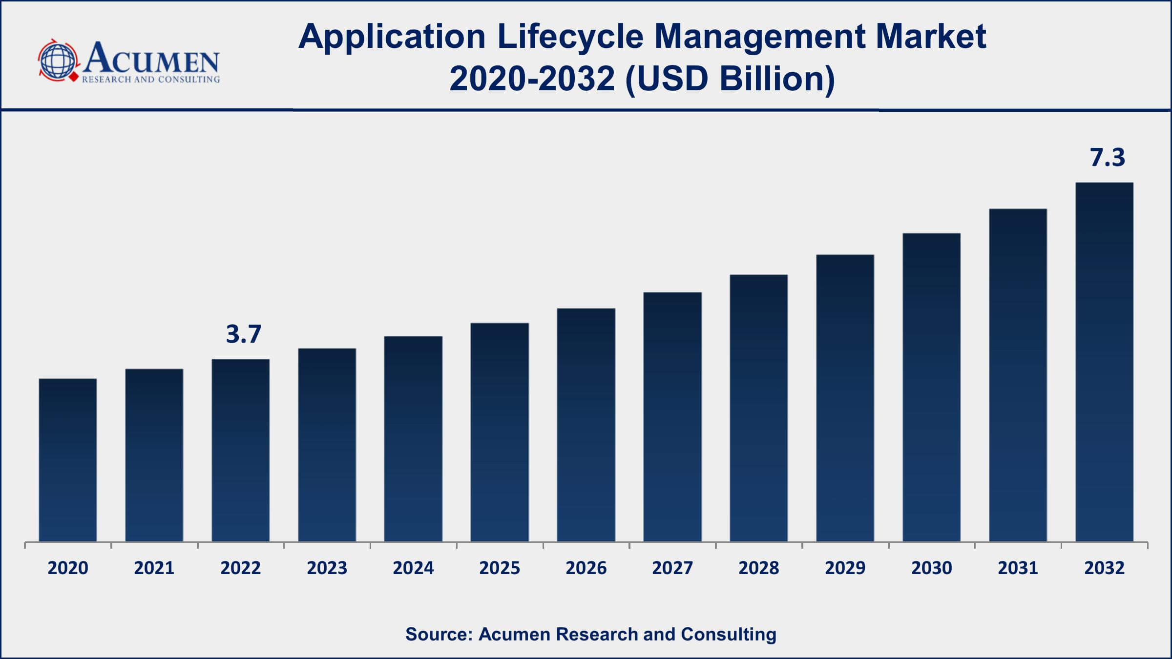 Application Lifecycle Management Market