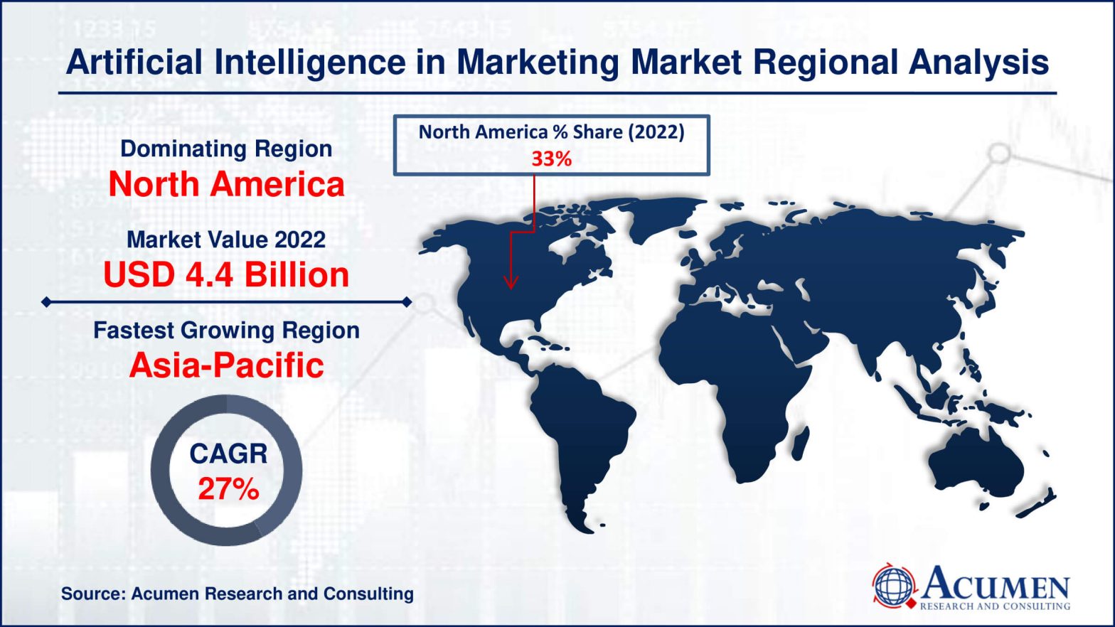 The global Artificial Intelligence (AI) in Marketing Market was valued at USD 13.9 billion in 2022 and is forecast to hit USD 137.2 billion by 2032, growing at a robust CAGR of 26.1%.