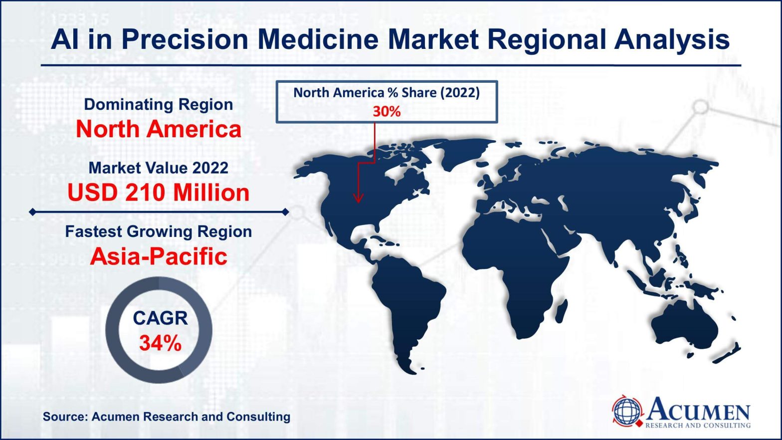 The Artificial Intelligence in Precision Medicine Market is projected to grow from USD 1.4 billion in 2022 to USD 22.2 billion by 2032, achieving a remarkable CAGR of 32.4%