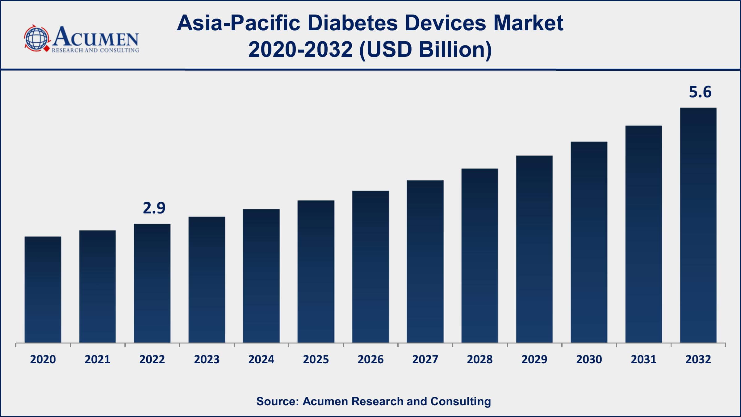 Asia-Pacific Diabetes Devices Market