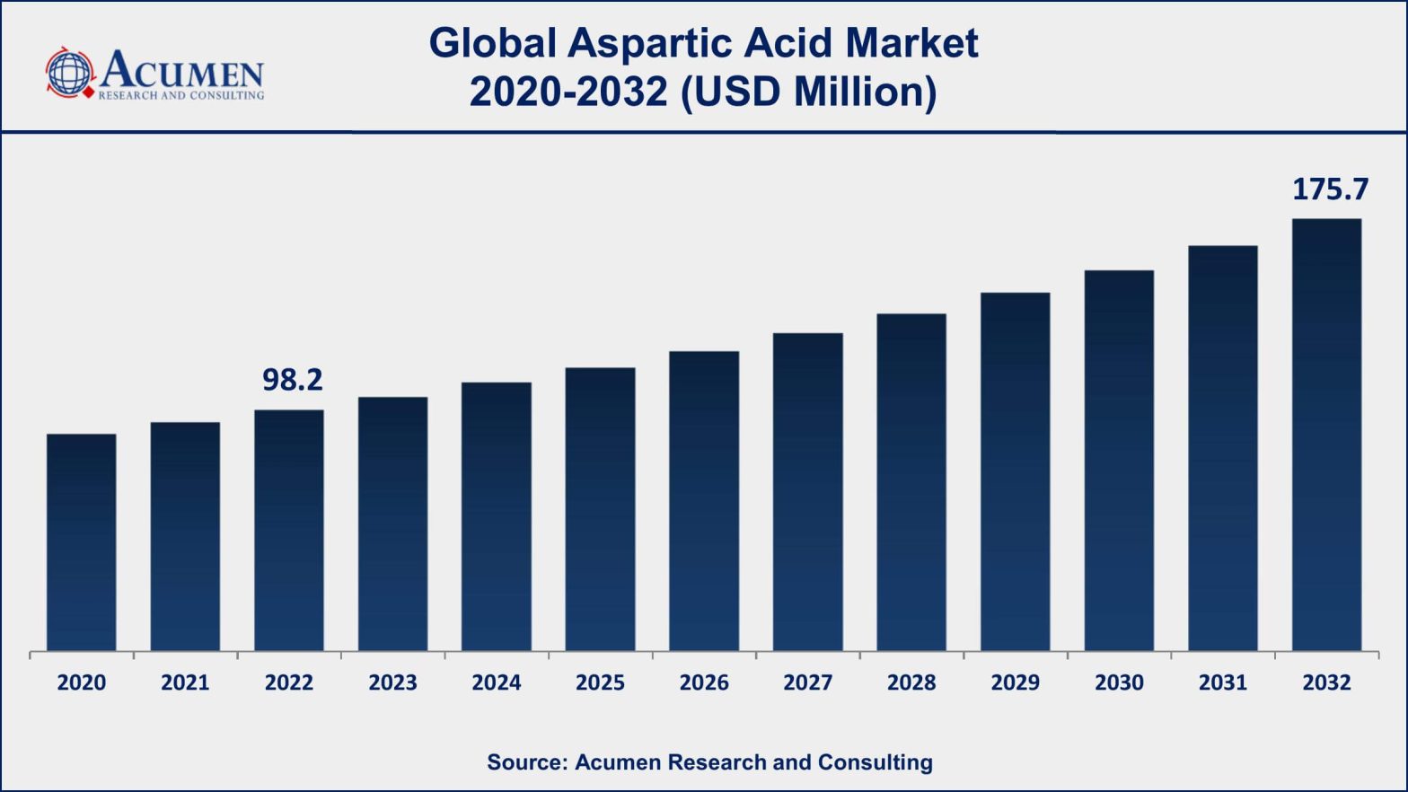 Aspartic Acid Market