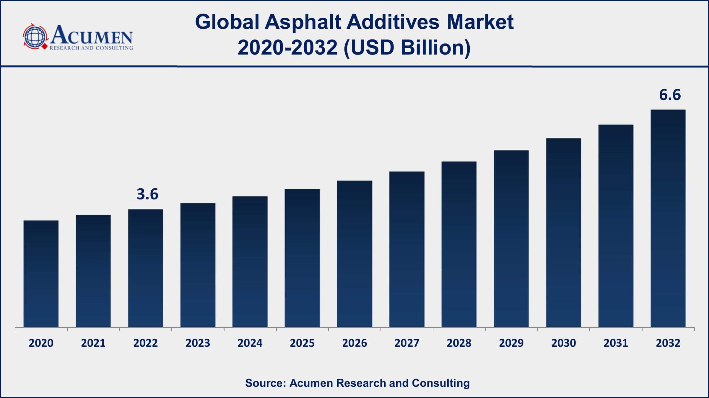 Asphalt Additives Market