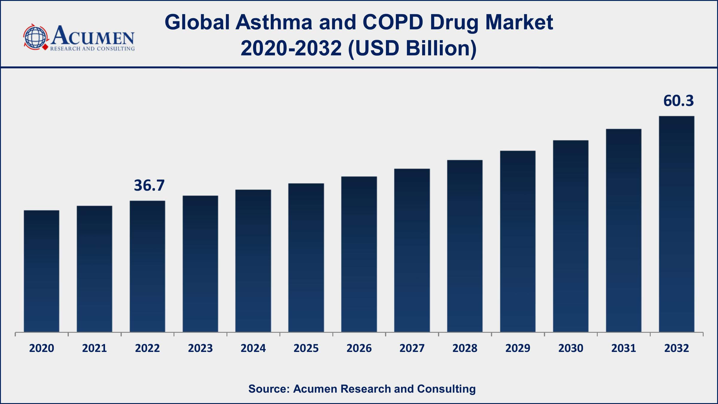 Asthma and COPD Drug Market