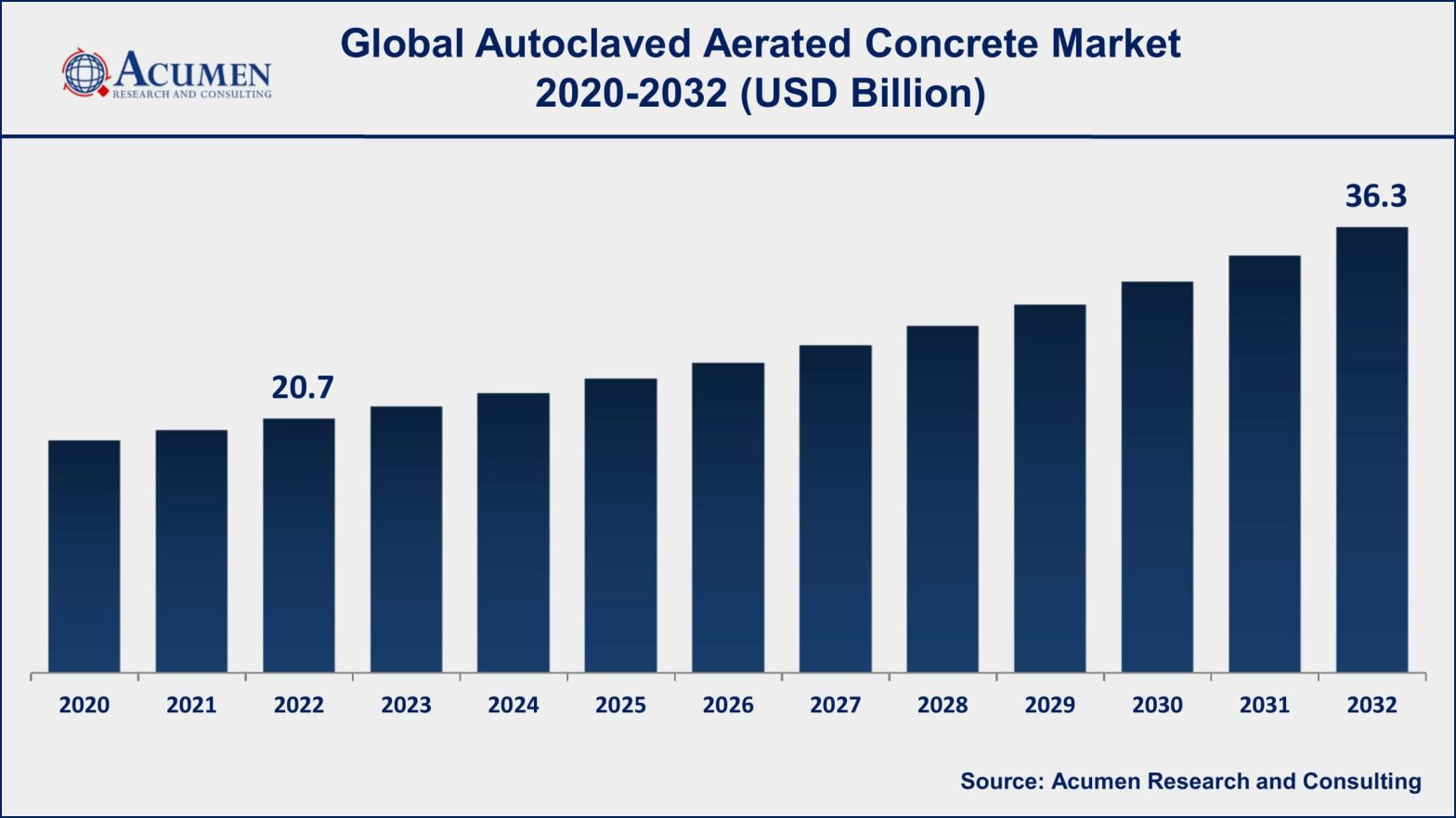 Autoclaved Aerated Concrete Market