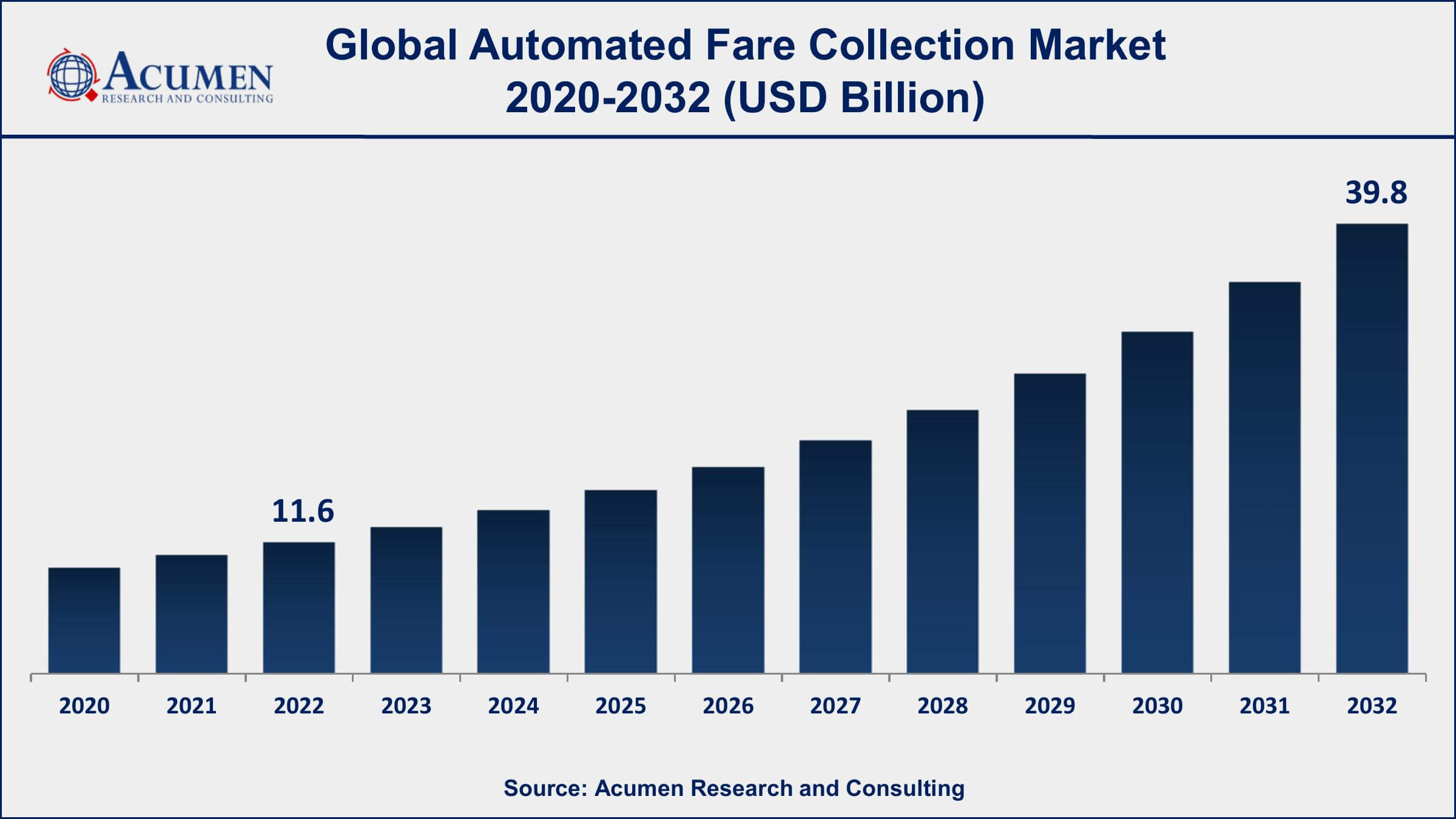 Automated Fare Collection Market