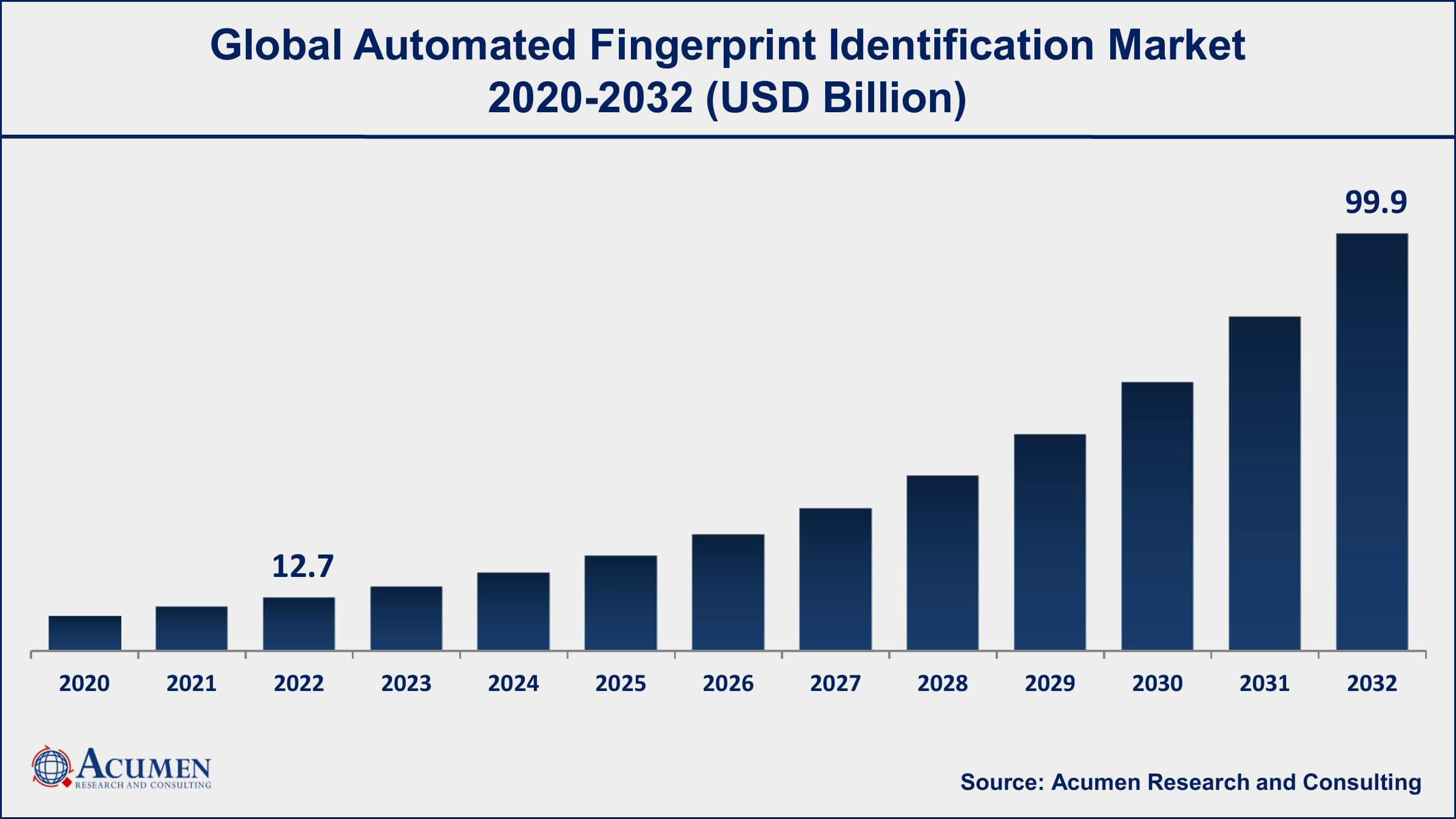 Automated Fingerprint Identification Market