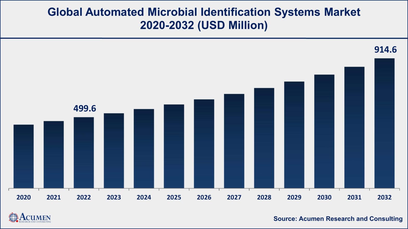 Automated Microbial Identification Systems Market