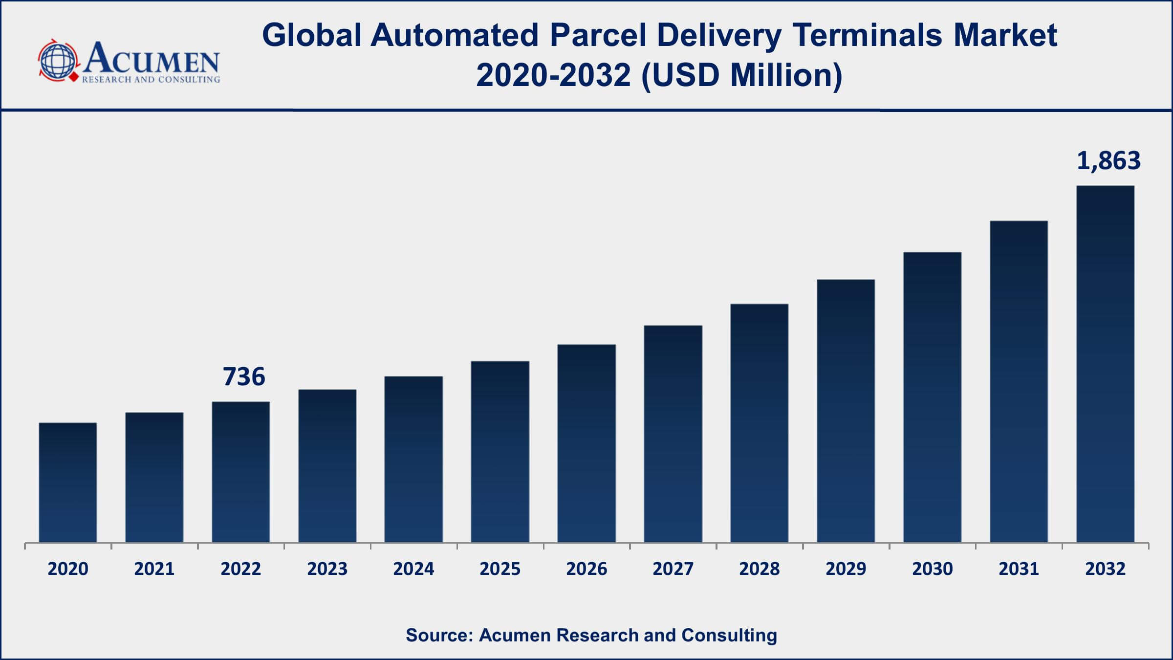 Automated Parcel Delivery Terminals Market