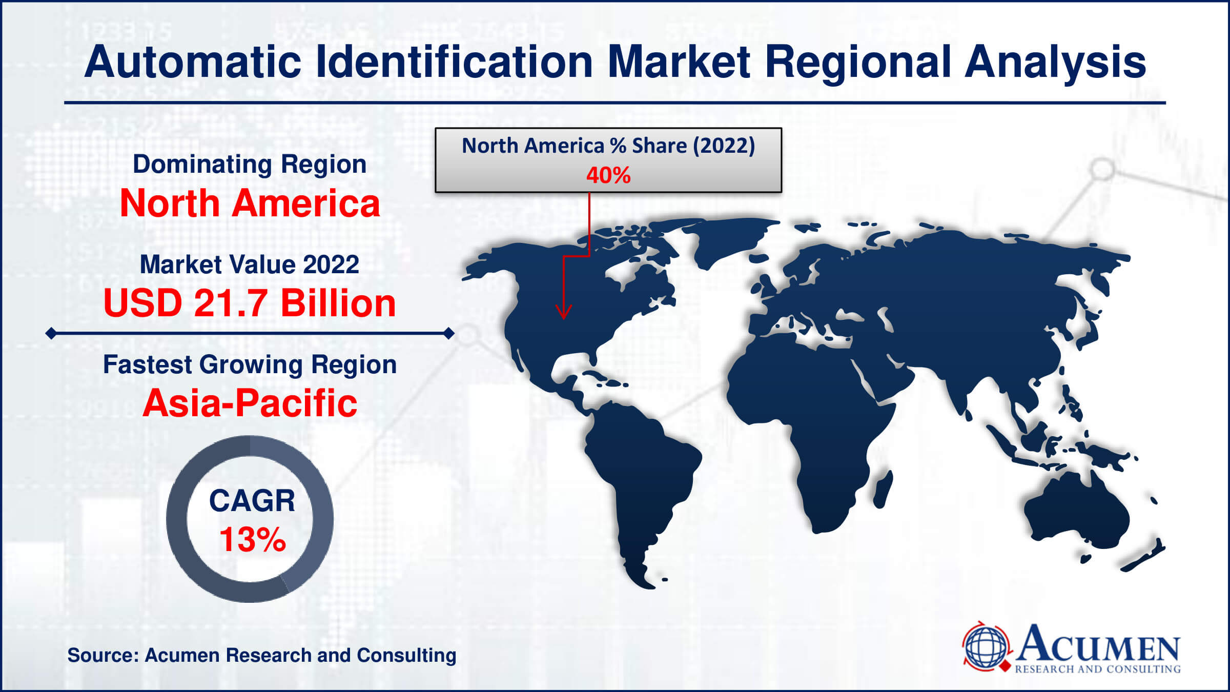 Explore the Automatic Identification Market, which is set to grow from USD 54.2 Billion in 2022 to USD 167.3 Billion by 2032, at a CAGR of 12.1%. Learn about the factors fueling this significant growth.