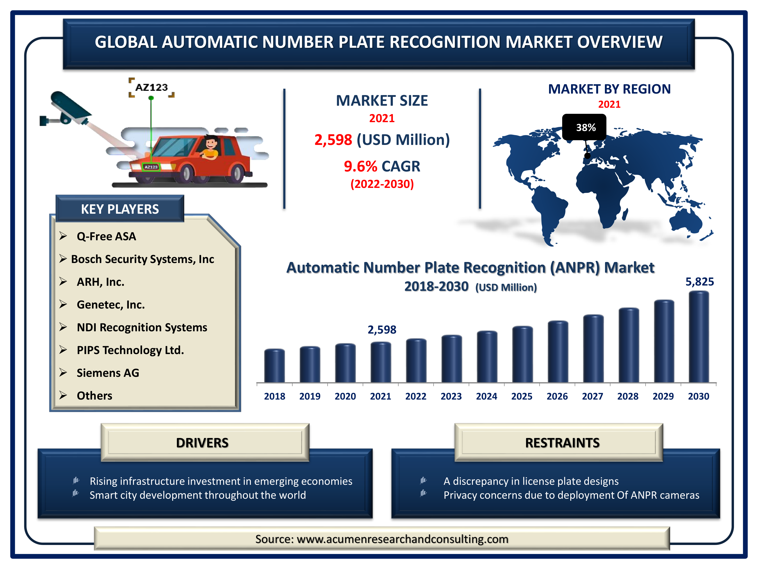 Automatic Number Plate Recognition Market