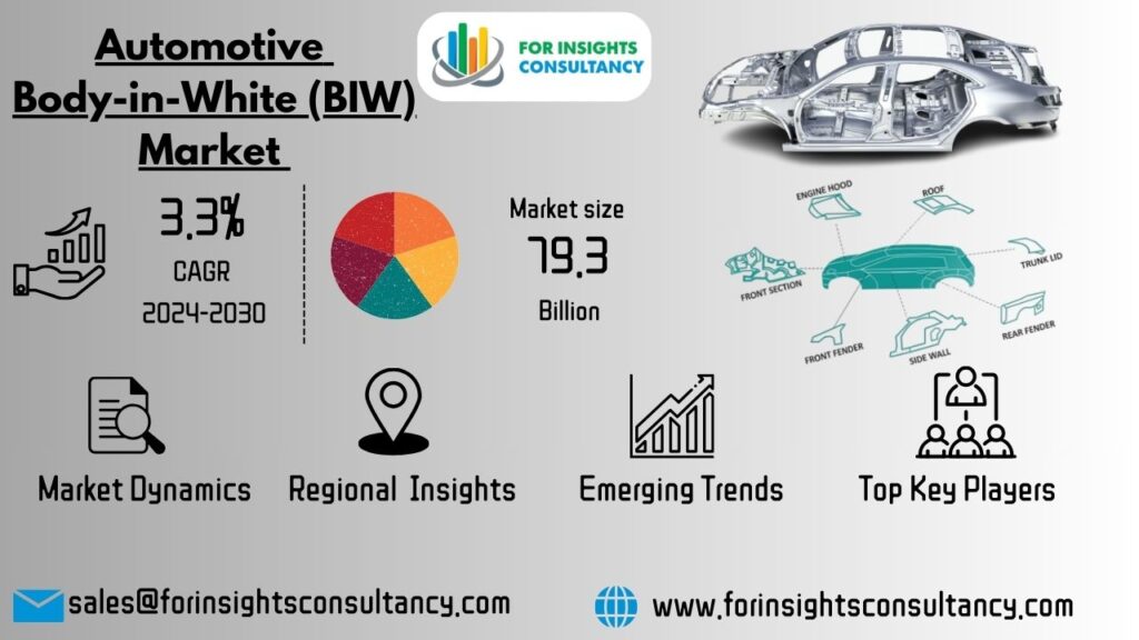 Automotive Body-in-White (BIW) Market