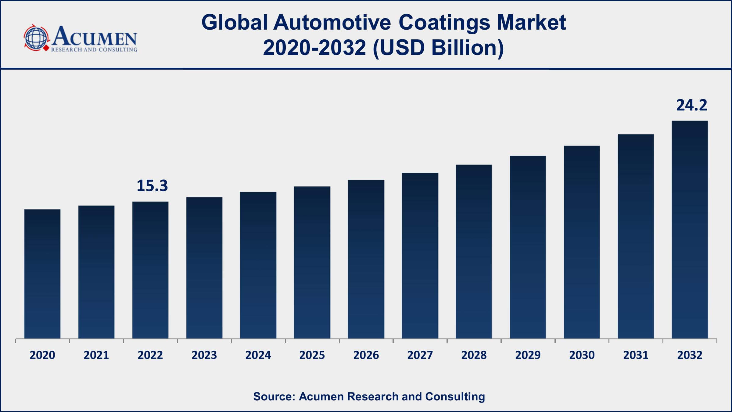 Automotive Coatings Market