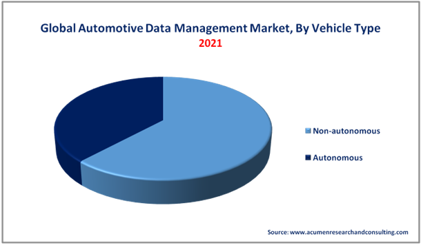 Automotive Data Management Market