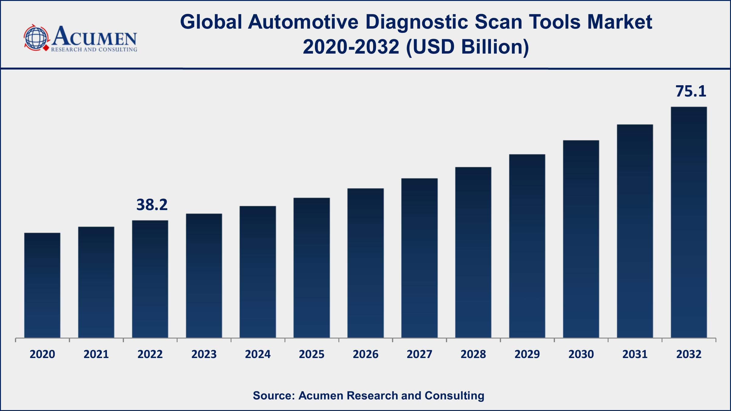 Automotive Diagnostic Scan Tools Market