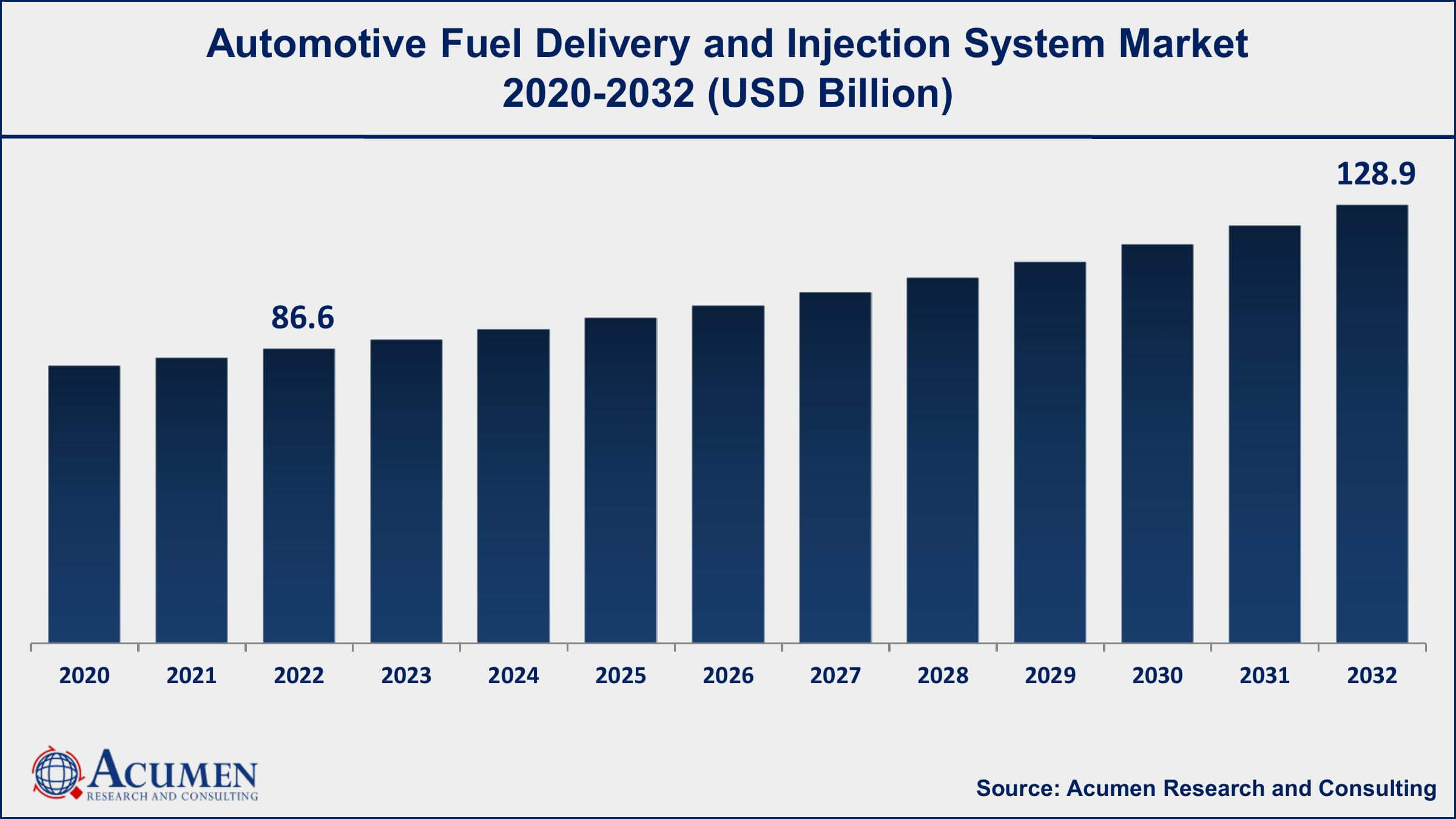 Automotive Fuel Delivery and Injection System Market