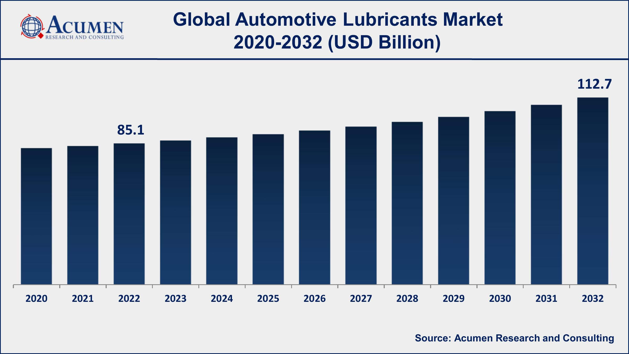 Automotive Lubricants Market