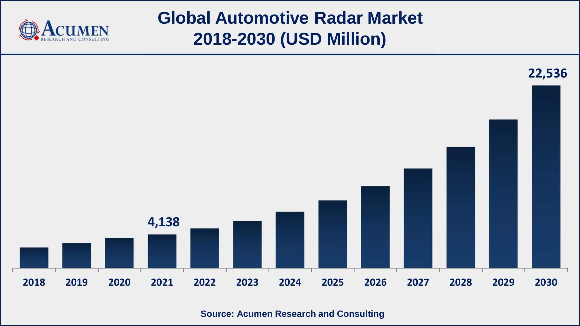 Automotive Radar Market