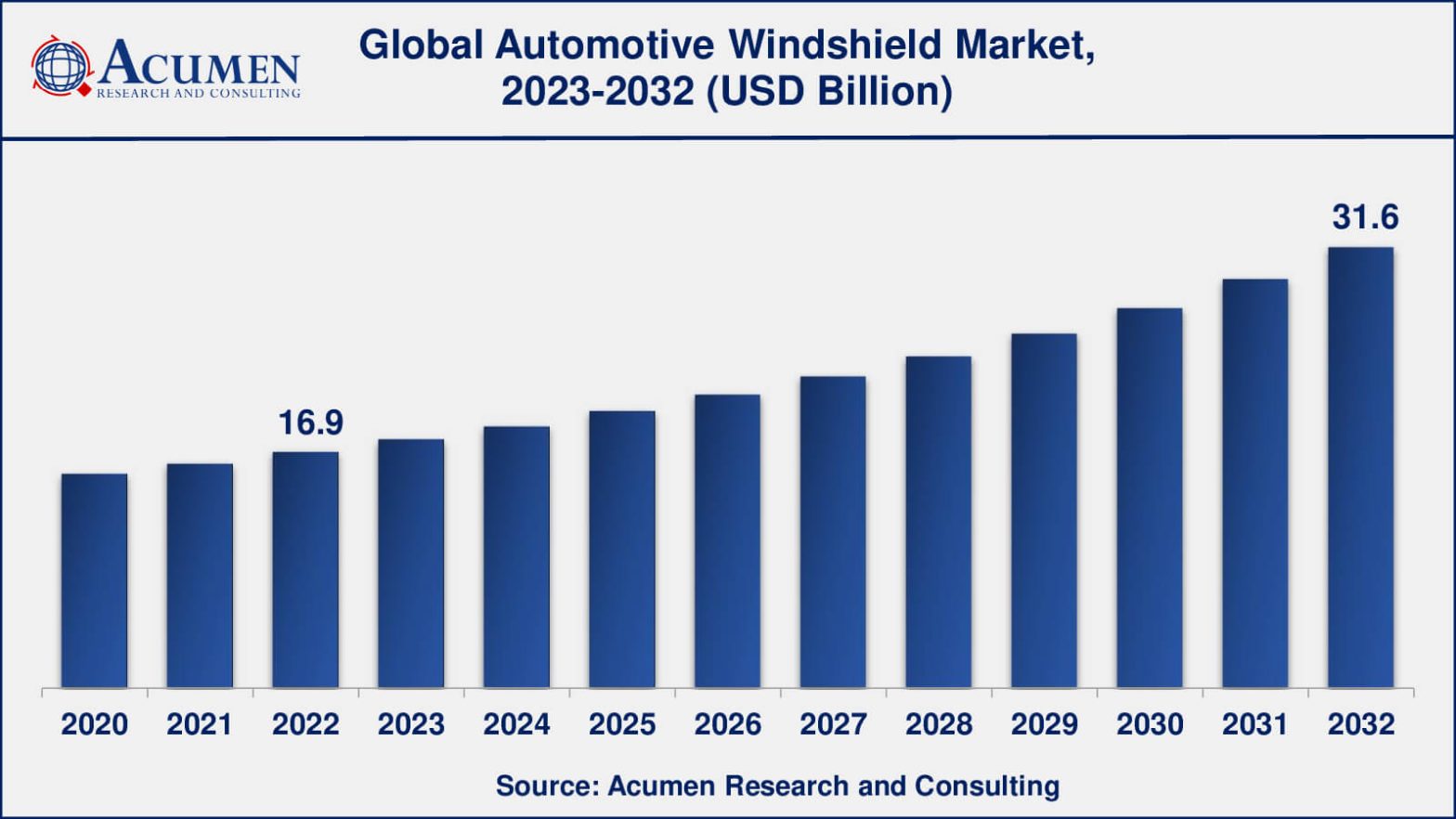 Automotive Windshield Market