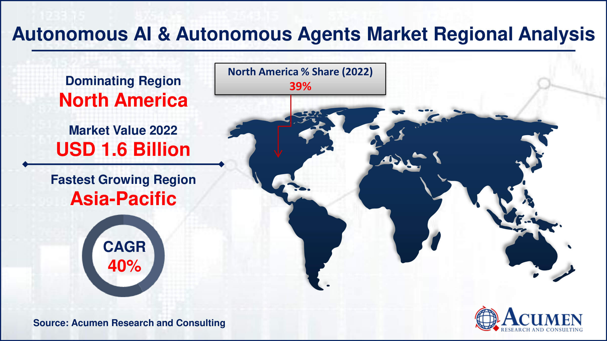 The Autonomous AI and Autonomous Agents Market is poised for significant growth, expanding from USD 4.1 Billion in 2022 to USD 112.4 Billion by 2032 at a CAGR of 39.6%. Explore the trends driving this transformation