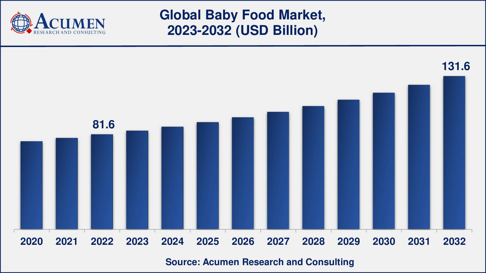 Baby Food Market