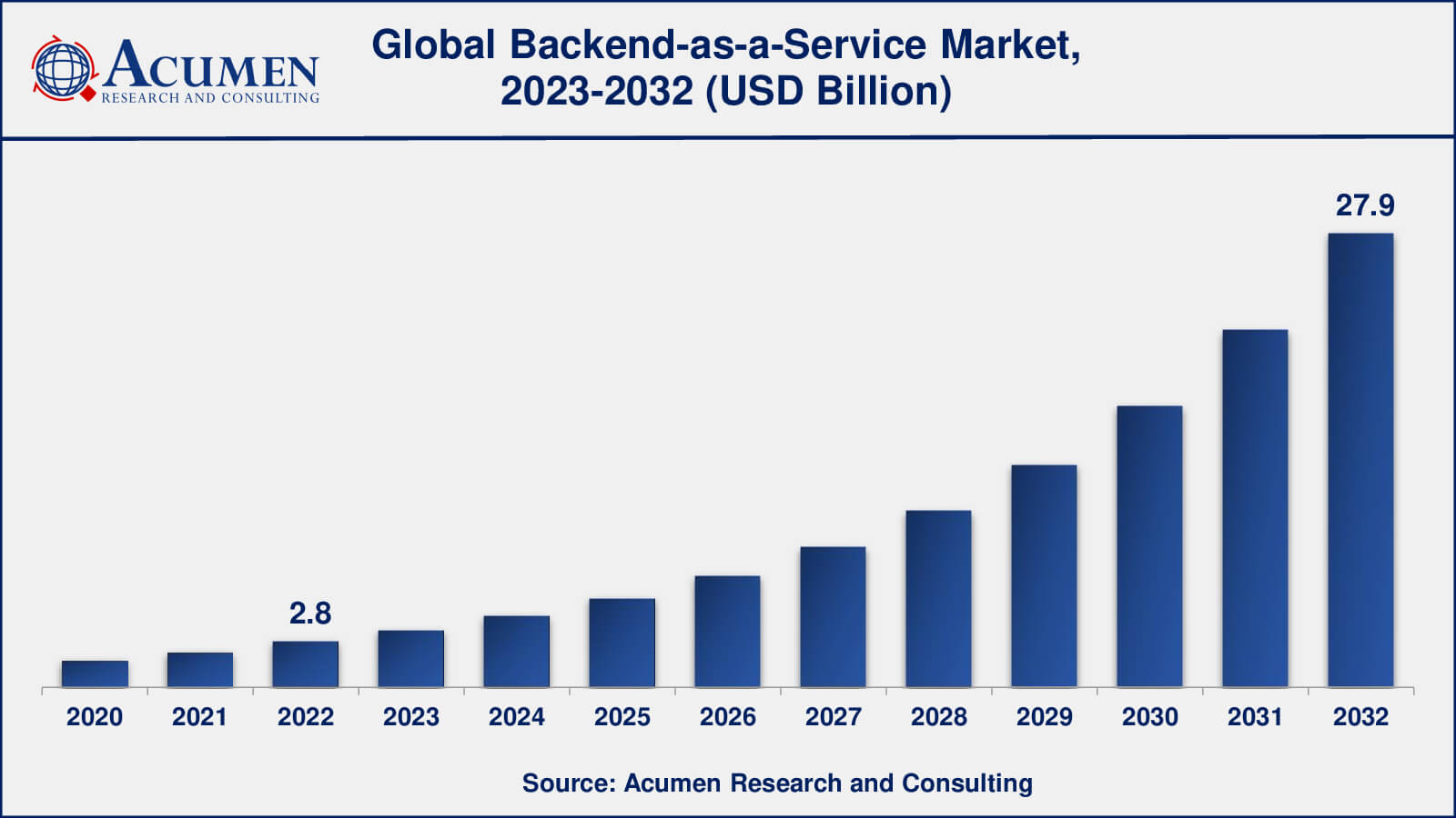 Backend as a Service Market