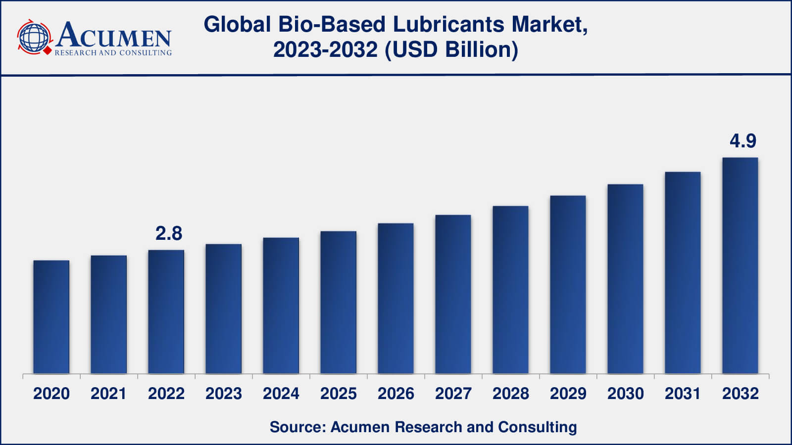 Bio-Based Lubricants Market