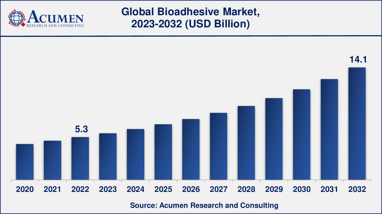 Bioadhesive Market