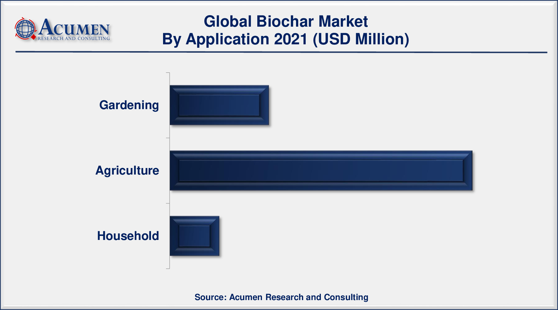 Biochar Market