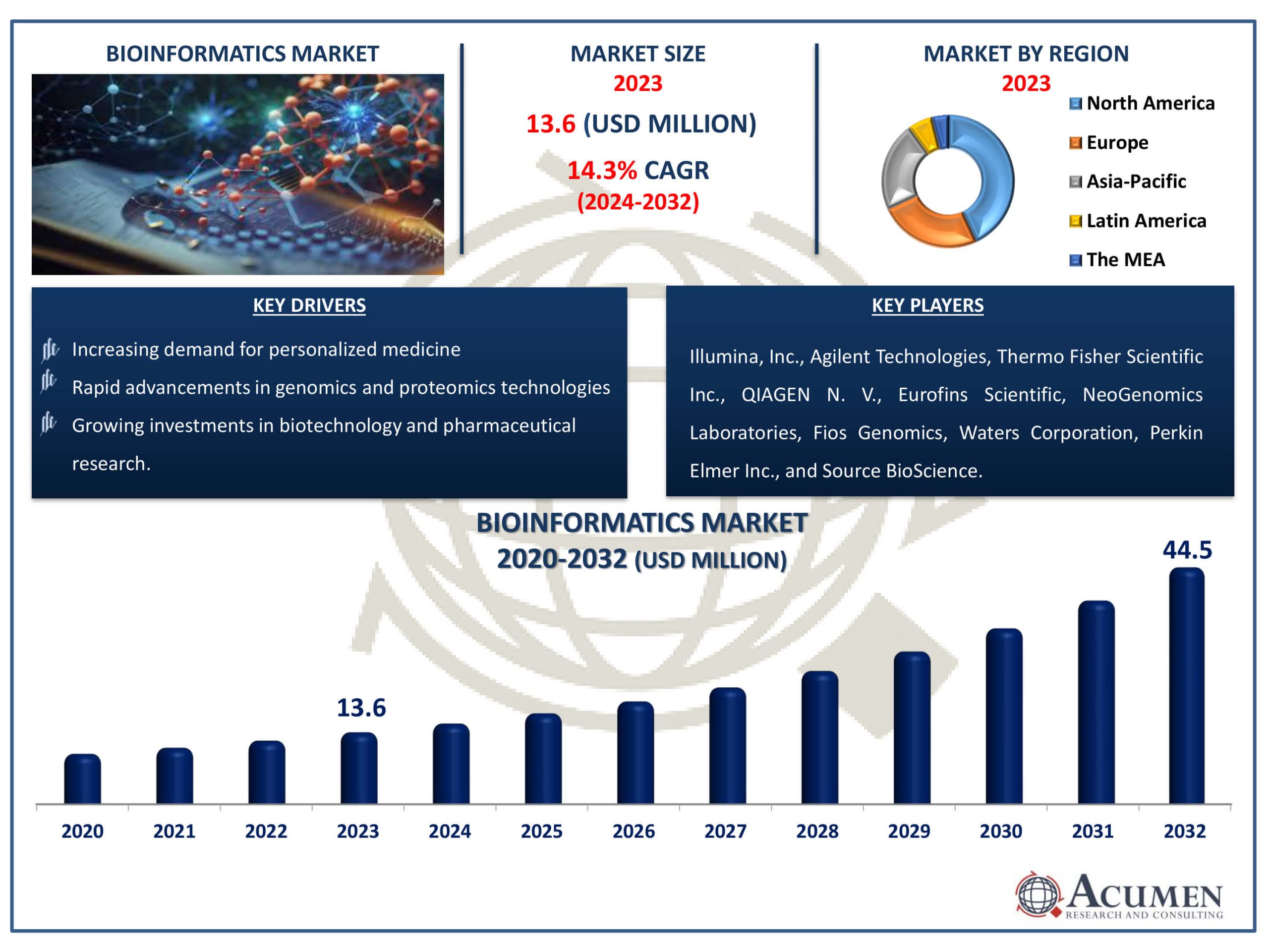 Bioinformatics Market